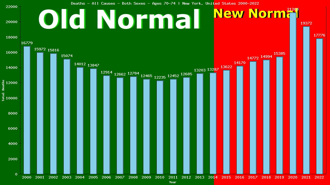 Graph showing Deaths - All Causes - Elderly Men And Women - Aged 70-74 | New York, United-states